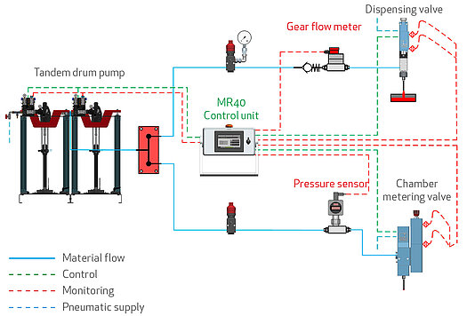 DOPAG Monitoring and control components
